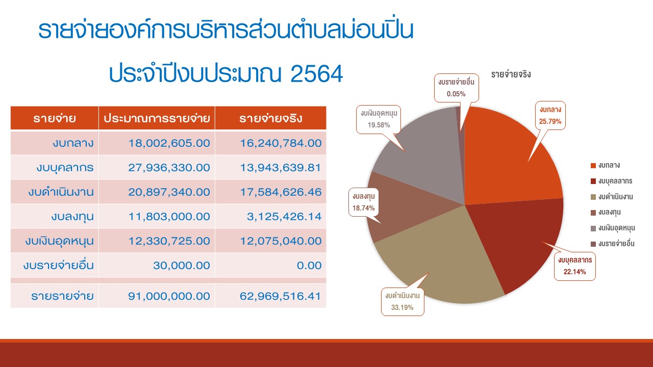 งบรายรับ - รายจ่าย ปีงบประมาณ พ.ศ.2564