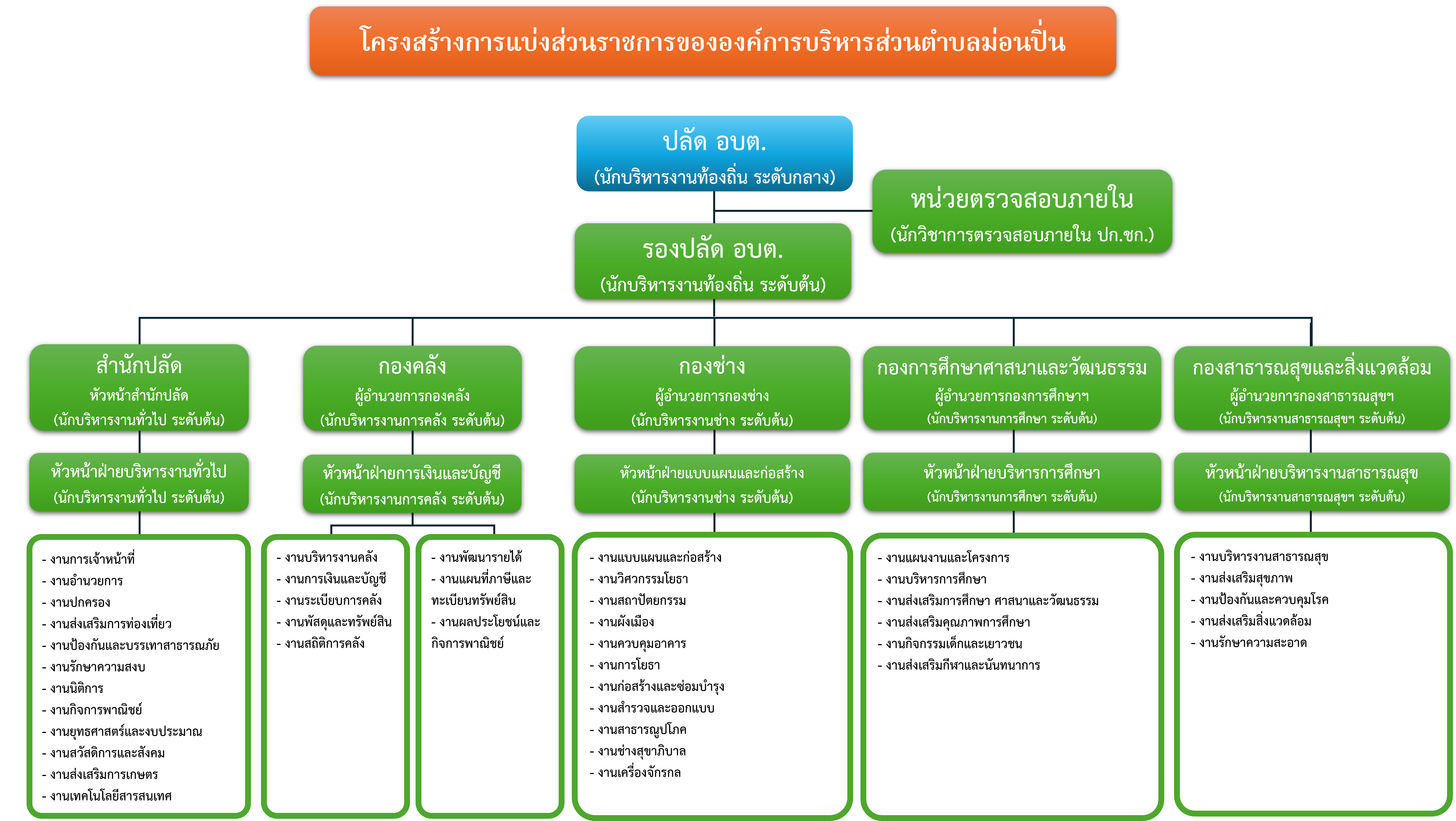 โครงสร้างหน่วยงาน