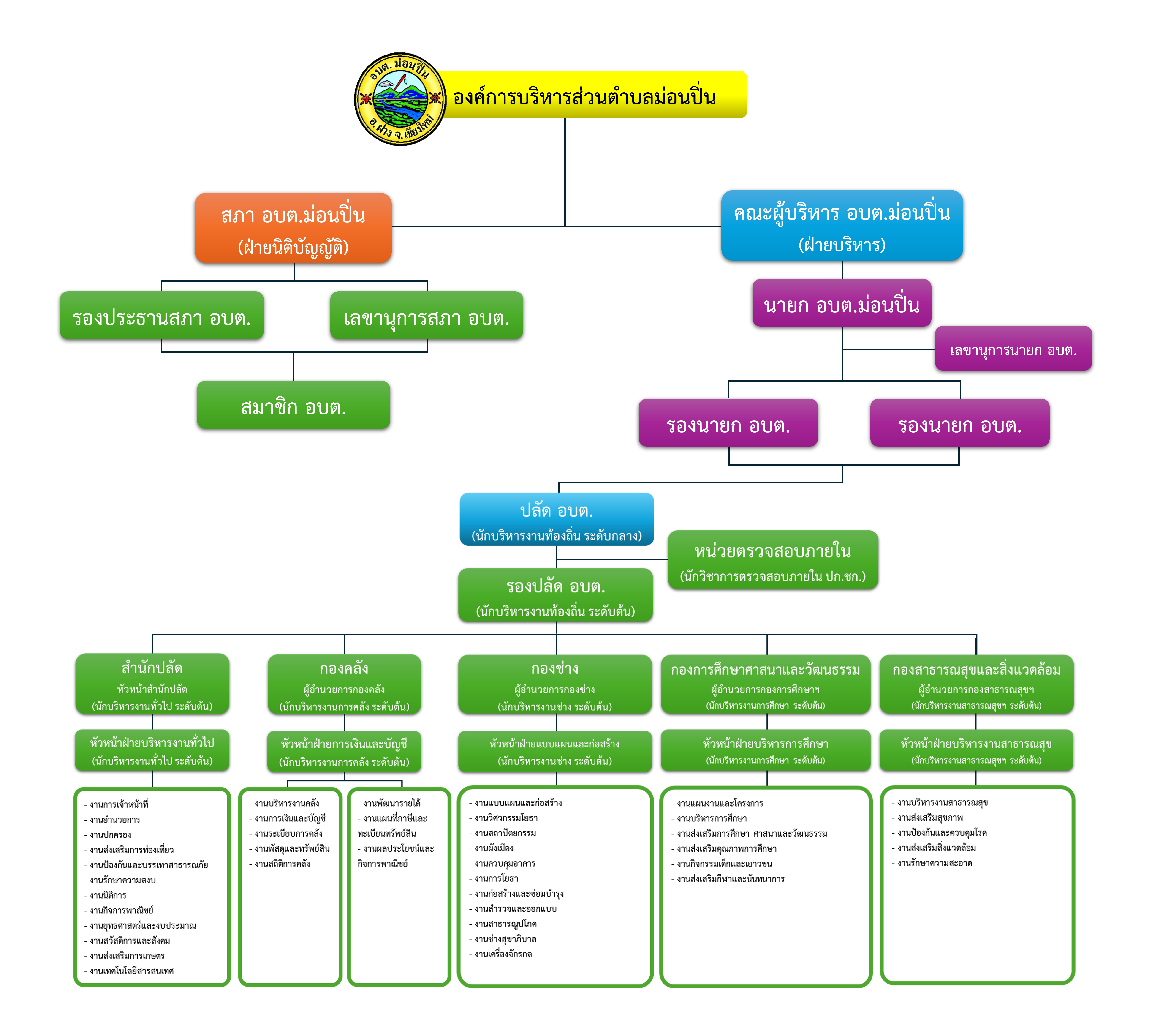 กรอบโครงสร้างส่วนราชการ