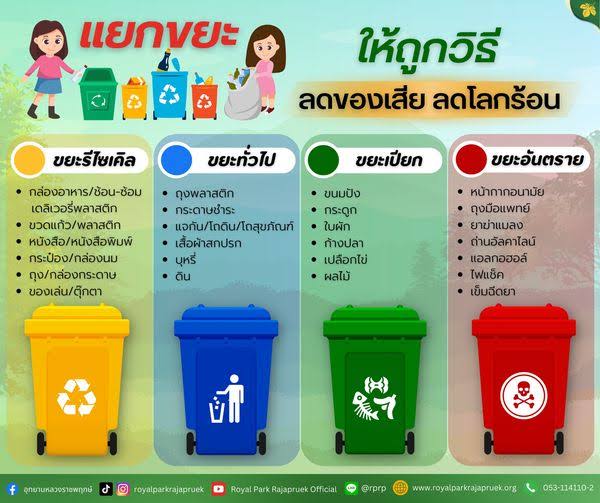 ภาพประกอบ การจัดการขยะโดยการแยกขยะแต่ละประเภท ตามหลัก 3 Rs