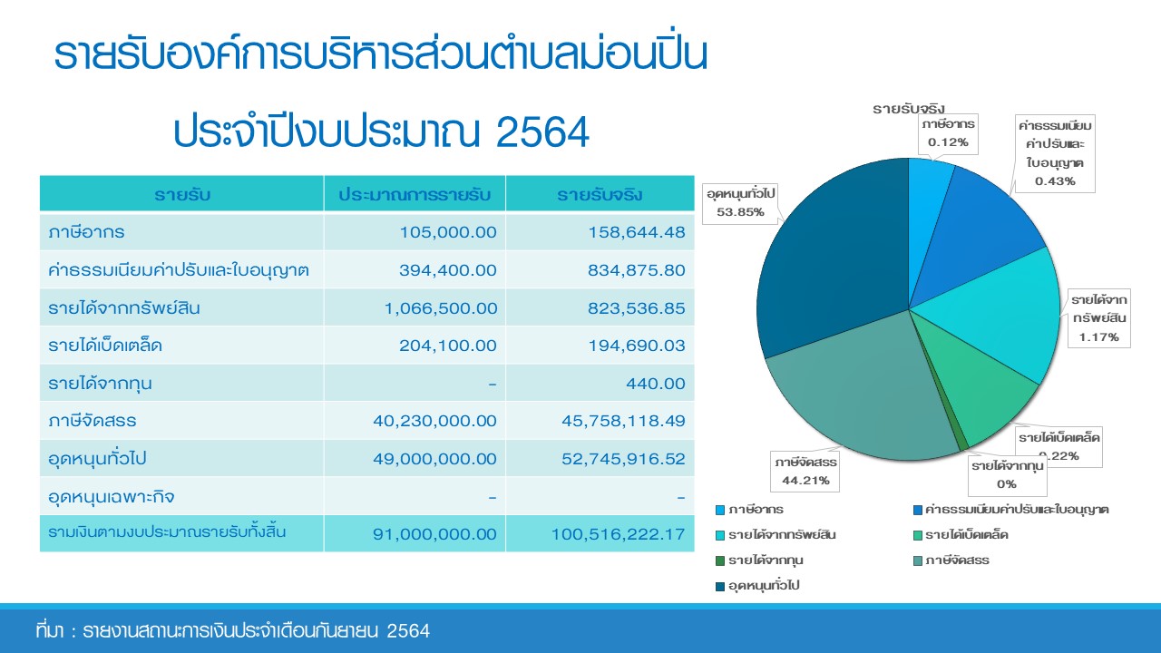ภาพประกอบ งบรายรับ - รายจ่าย ปีงบประมาณ พ.ศ.2564